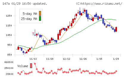 ソラコムチャート