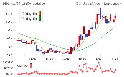 中外鉱業チャート