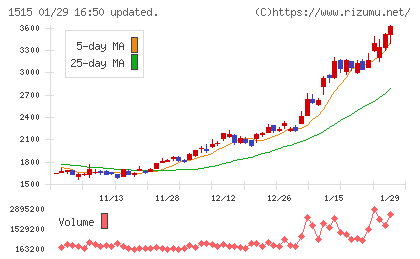 日鉄鉱業チャート