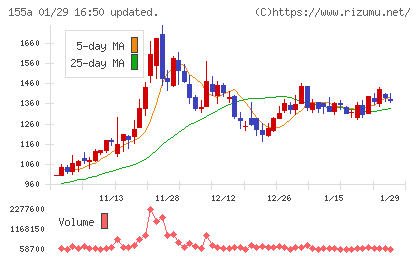 情報戦略テクノロジーチャート