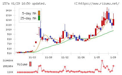 グリーンモンスターチャート