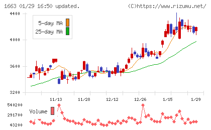 Ｋ＆Ｏエナジーグループチャート