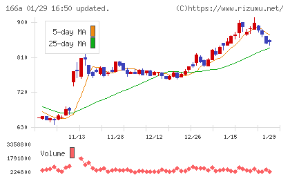 タスキホールディングスチャート