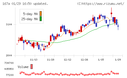 リョーサン菱洋ホールディングスチャート