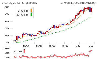 日本電技チャート