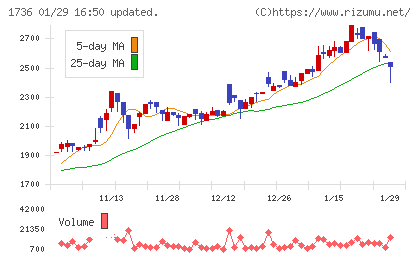 オーテックチャート