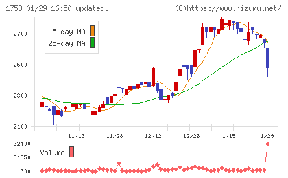 太洋基礎工業チャート