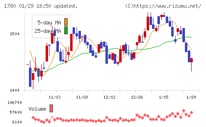 ヤマウラチャート