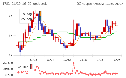ｆａｎｔａｓｉｓｔａチャート