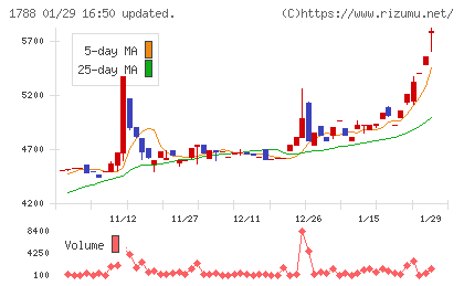 三東工業社チャート