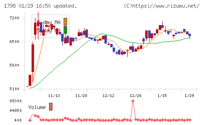 守谷商会チャート
