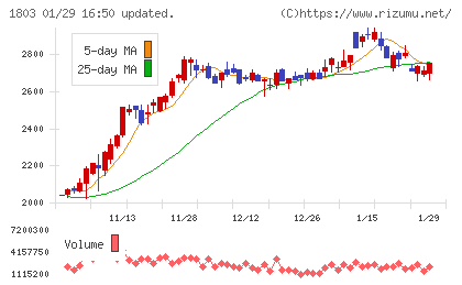 清水建設チャート