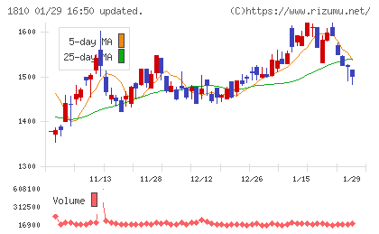 松井建設チャート