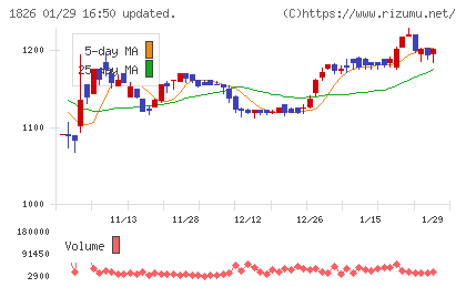 佐田建設チャート