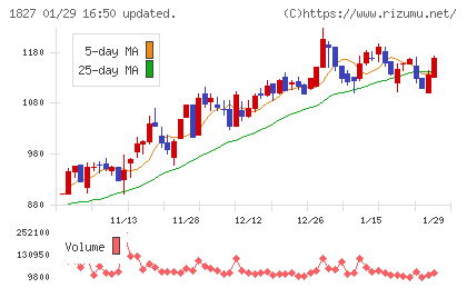ナカノフドー建設チャート