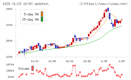 田辺工業チャート