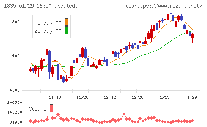 東鉄工業チャート
