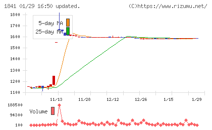 サンユー建設チャート