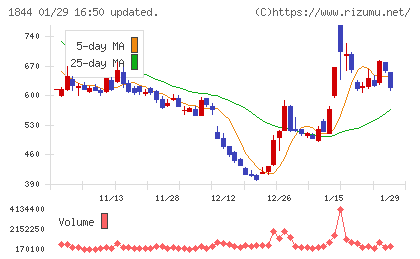 大盛工業チャート