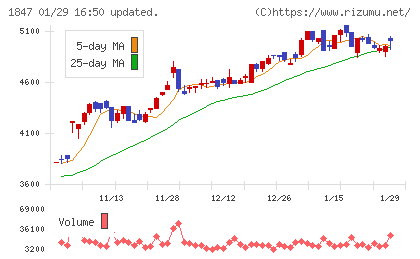 イチケンチャート