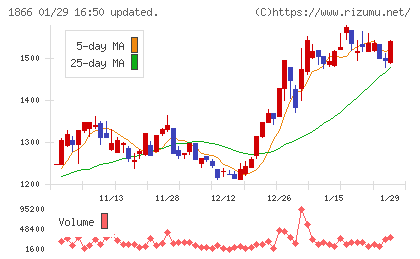 北野建設チャート