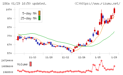 アストロスケールホールディングスチャート