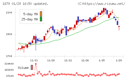 新日本建設チャート