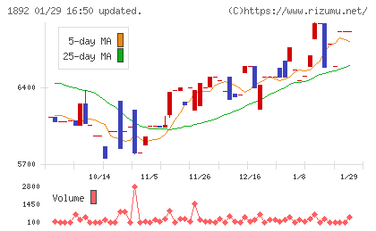 徳倉建設チャート