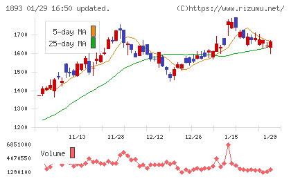 五洋建設チャート