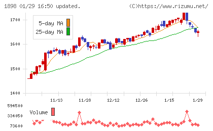 世紀東急工業チャート