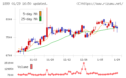 福田組チャート