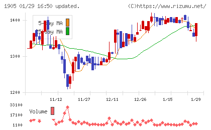 テノックスチャート