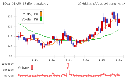 Ｃｈｏｒｄｉａ　Ｔｈｅｒａｐｅｕｔｉｃｓチャート
