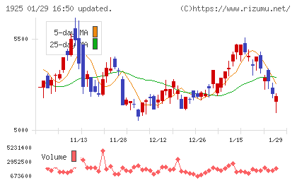 大和ハウス工業チャート