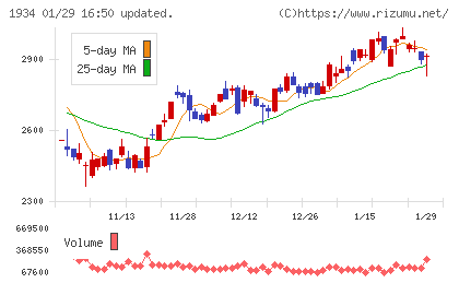 ユアテックチャート