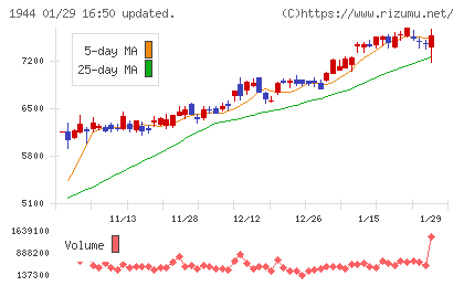 きんでんチャート
