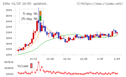 ＷＯＬＶＥＳ　ＨＡＮＤチャート