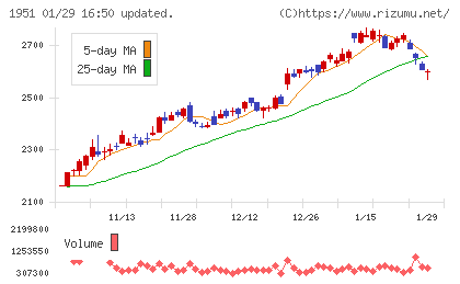 エクシオグループチャート