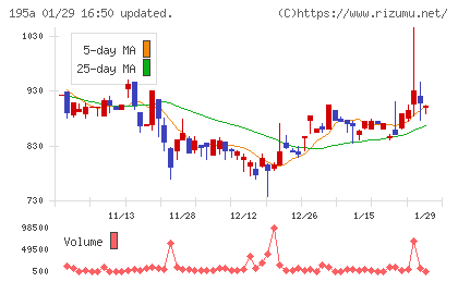 ＭＵＳＣＡＴ　ＧＲＯＵＰチャート