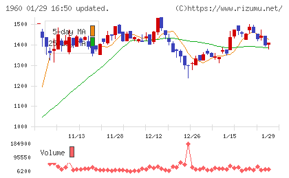 サンテックチャート