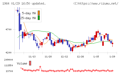 中外炉工業チャート