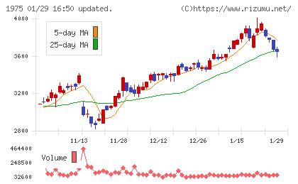 朝日工業社チャート
