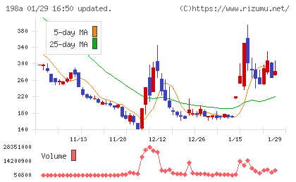 ＰｏｓｔＰｒｉｍｅチャート