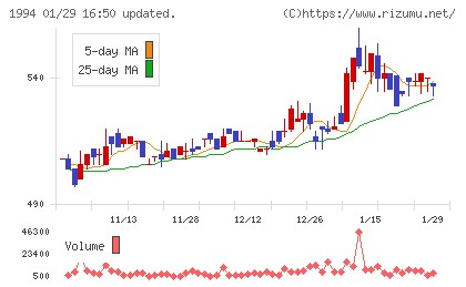 高橋カーテンウォール工業チャート