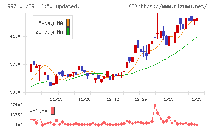 暁飯島工業チャート