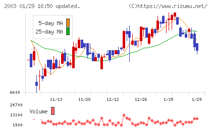 日東富士製粉チャート