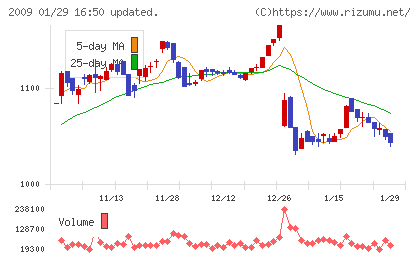 鳥越製粉チャート