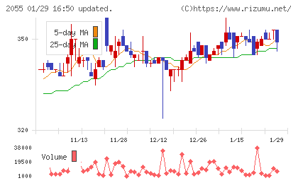 日和産業チャート