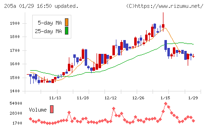 ロゴスホールディングスチャート