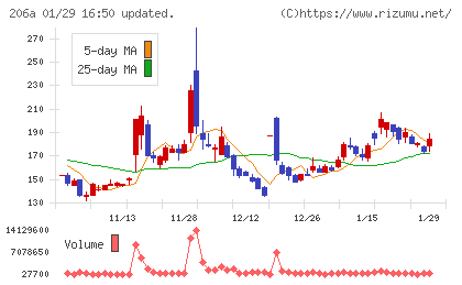 ＰＲＩＳＭ　ＢｉｏＬａｂチャート